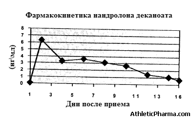 Фармакокинетика нандролона деканоата